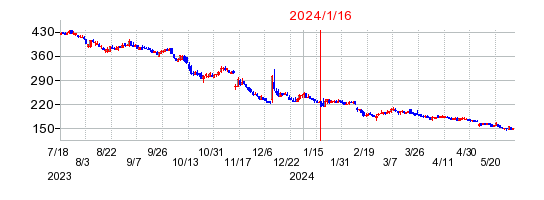 2024年1月16日 12:17前後のの株価チャート